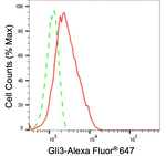 GLI3 Antibody in Flow Cytometry (Flow)