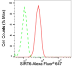 SIRT6 Antibody in Flow Cytometry (Flow)