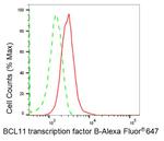 BCL11B Antibody in Flow Cytometry (Flow)