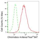 CBX4 Antibody in Flow Cytometry (Flow)