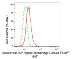 cIAP1 Antibody in Flow Cytometry (Flow)