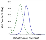 IQGAP2 Antibody in Flow Cytometry (Flow)