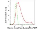 HDAC9 Antibody in Flow Cytometry (Flow)