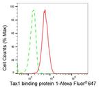 TAX1BP1 Antibody in Flow Cytometry (Flow)
