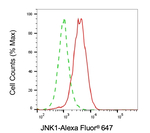 JNK1 Antibody in Flow Cytometry (Flow)