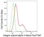 CD51 Antibody in Flow Cytometry (Flow)