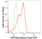 Calcineurin A Antibody in Flow Cytometry (Flow)