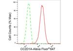 CC2D1A Antibody in Flow Cytometry (Flow)