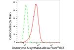 CoA Synthase Antibody in Flow Cytometry (Flow)