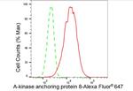 AKAP8 Antibody in Flow Cytometry (Flow)