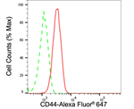 CD44 Antibody in Flow Cytometry (Flow)