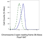 C3orf38 Antibody in Flow Cytometry (Flow)