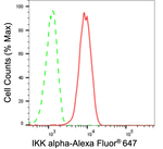 IKK alpha Antibody in Flow Cytometry (Flow)