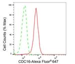 APC6 Antibody in Flow Cytometry (Flow)