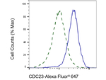 Cdc23 Antibody in Flow Cytometry (Flow)