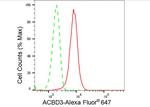 ACBD3 Antibody in Flow Cytometry (Flow)