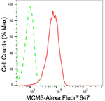 MCM3 Antibody in Flow Cytometry (Flow)