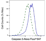 Caspase 2 Antibody in Flow Cytometry (Flow)