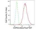 COPS3 Antibody in Flow Cytometry (Flow)