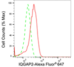 IQGAP2 Antibody in Flow Cytometry (Flow)