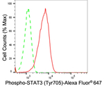 Phospho-STAT3 (Tyr705) Antibody in Flow Cytometry (Flow)