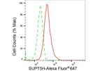 SPT5 Antibody in Flow Cytometry (Flow)