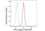 UFC1 Antibody in Flow Cytometry (Flow)