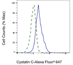 Cystatin C Antibody in Flow Cytometry (Flow)