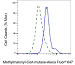 MUT Antibody in Flow Cytometry (Flow)