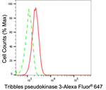 TRIB3 Antibody in Flow Cytometry (Flow)