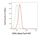 CrkL Antibody in Flow Cytometry (Flow)