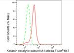 KATNA1 Antibody in Flow Cytometry (Flow)