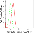 TGF beta-1 Antibody in Flow Cytometry (Flow)