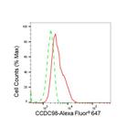 ABRA1 Antibody in Flow Cytometry (Flow)