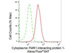 CYFIP1 Antibody in Flow Cytometry (Flow)