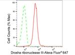 Drosha Antibody in Flow Cytometry (Flow)