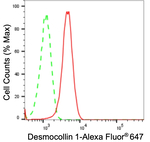 DSC1 Antibody in Flow Cytometry (Flow)