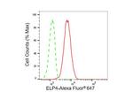 ELP4 Antibody in Flow Cytometry (Flow)