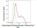 GOLIM4 Antibody in Flow Cytometry (Flow)