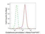 GPX1 Antibody in Flow Cytometry (Flow)