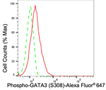 Phospho-GATA3 (Ser308) Antibody in Flow Cytometry (Flow)