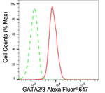 GATA2/GATA3 Antibody in Flow Cytometry (Flow)