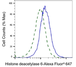 HDAC6 Antibody in Flow Cytometry (Flow)