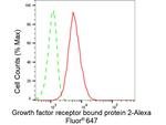 GRB2 Antibody in Flow Cytometry (Flow)