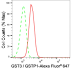 GSTP1 Antibody in Flow Cytometry (Flow)