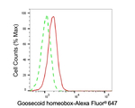 GSC Antibody in Flow Cytometry (Flow)
