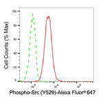 Phospho-SRC (Tyr529) Antibody in Flow Cytometry (Flow)