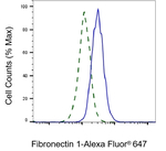 Fibronectin Antibody in Flow Cytometry (Flow)