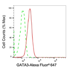 GATA3 Antibody in Flow Cytometry (Flow)