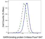 GATA3 Antibody in Flow Cytometry (Flow)